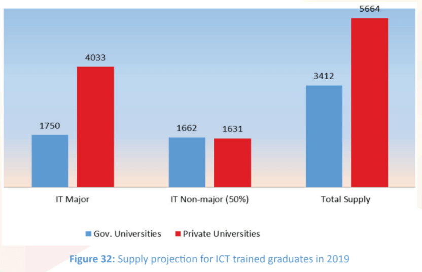 Graph - ICTA National IT-BPM Workforce Survey 2019, P.56