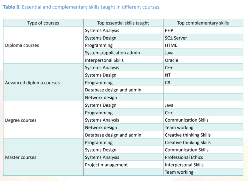 Table - ICTA National IT-BPM Workforce Survey 2019, P.57