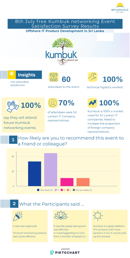 Renaissance Sri Lanka Kumbuk Business Event Satisfaction Survey Results