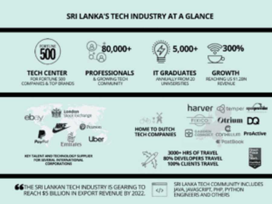 Gapstars - Sri Lanka's Tech Industry at a Glance
