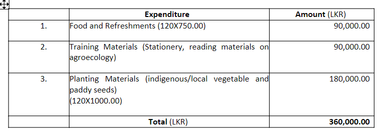 Training of Sri Lankan women to agroecology by Renaissance Sri Lanka and MONLAR, budget breakdown © Renaissance Sri Lanka