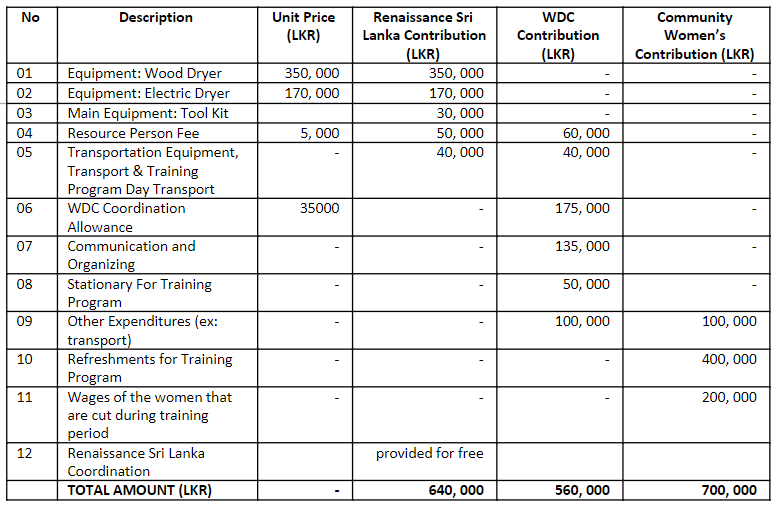 Badulla Project Budget Breakdown. The costs are subject to important variation due to the severe socioeconomic crisis Sri Lanka is going through at the moment © Renaissance Sri Lanka