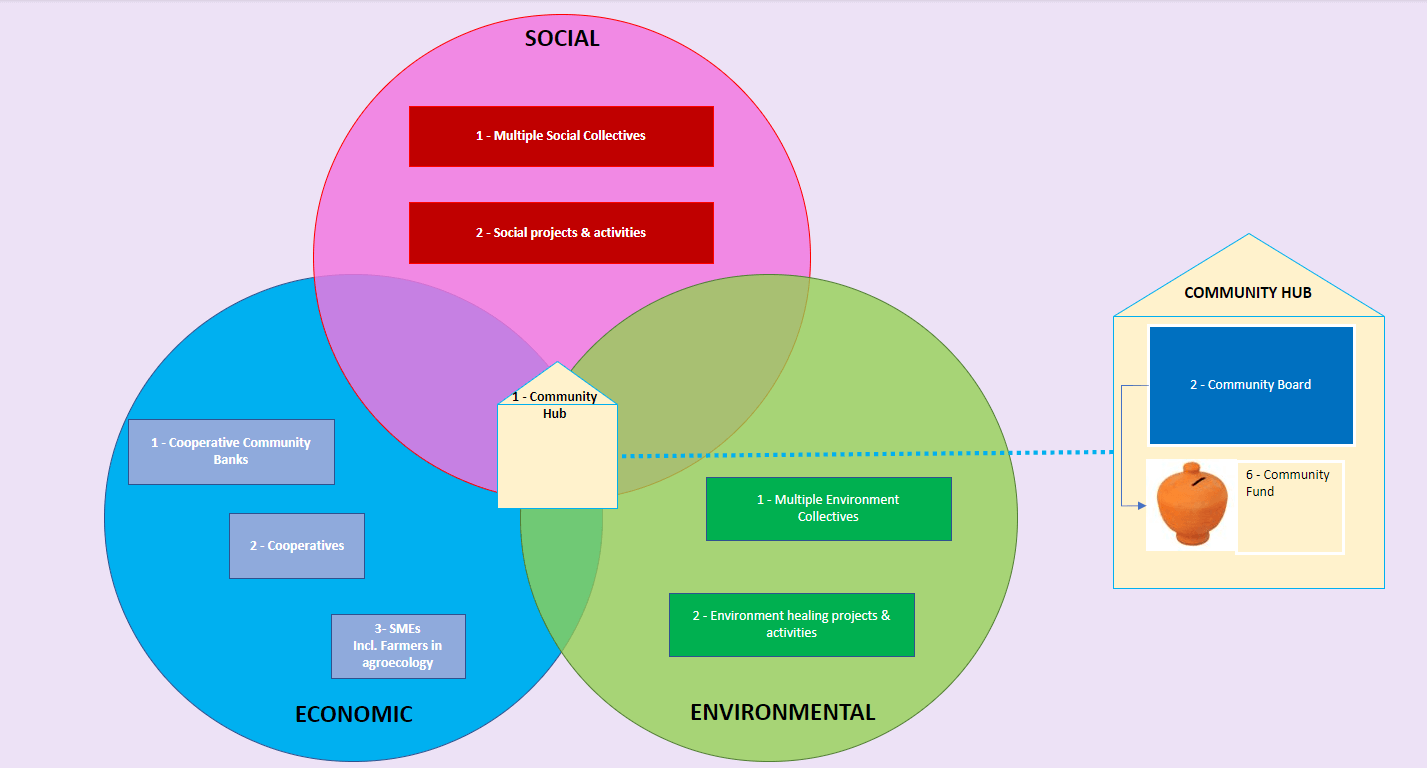 A simplified representation of a community ecosystem structure. © Renaissance Sri Lanka