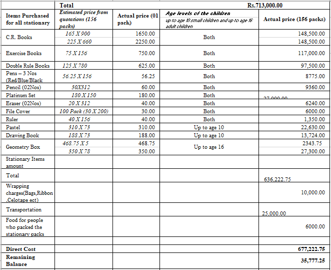 Financial report for the school supplies distribution on September, 17th 2022. © Renaissance Sri Lanka