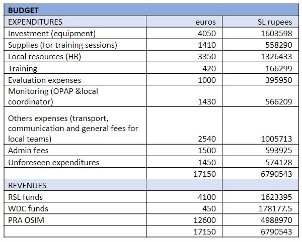 Budget breakdown of Empowering women in Badulla district project © Renaissance Sri Lanka