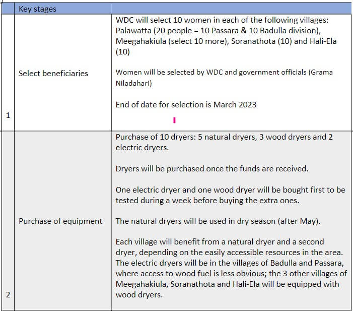 Key Stages of Empowering women in Badulla district 1/2 © Renaissance Sri Lanka