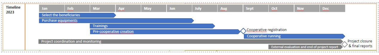 Empowering women - project timeline © Renaissance Sri Lanka