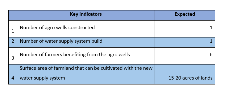 Renaissance Sri Lanka Project for Ekiriyankumbura Key Performance Indicators