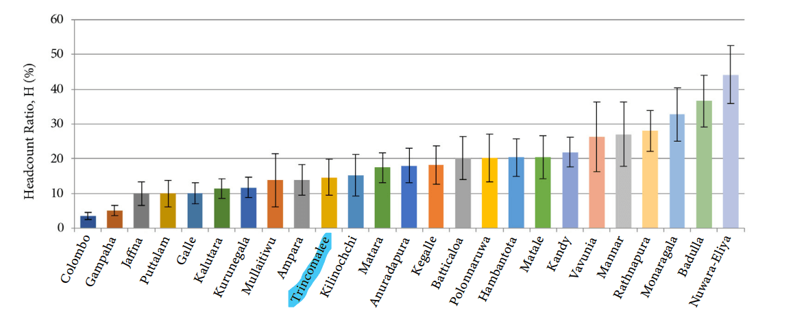Incidence of multidimensional poverty by district - Department of Census and Statistics - Sri Lanka
