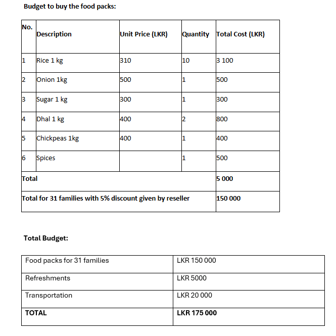 Budget Breakdown for food packs distribution to Badulla victims of Cyclone Ditwah